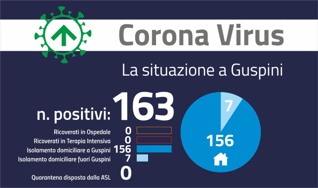 Aggiornamento Covid-19: i positivi attualmente sono 163 di cui 156 in isolamento domiciliare a Guspini