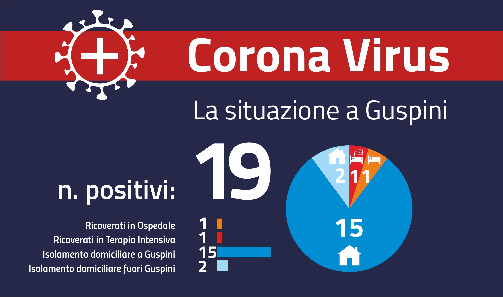 corona virus: L'aggiornamento del 12 novembre 2020 evidenzia un ulteriore peggioramento: sale a 19 il numero totale dei positivi