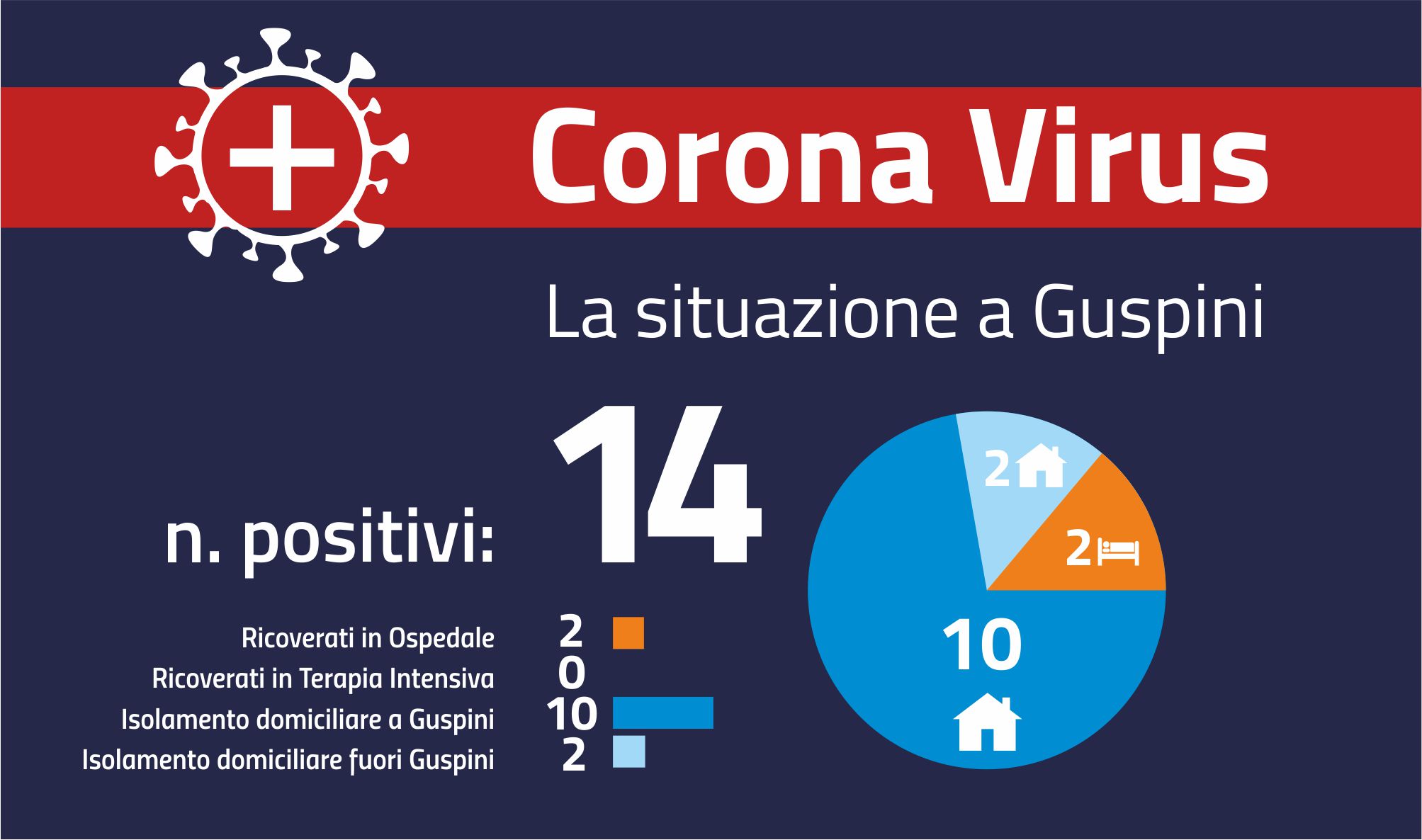 corona virus: Aggiornamento del 27 novembre 2020 il numero dei positivi si attesta a 14