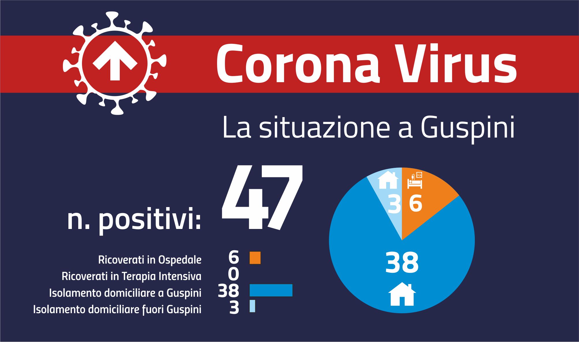 Covid 19: Aggiornamento emergenza del 21 gennaio, non accennano a diminuire i positivi, 6 i ricoverati in ospedale