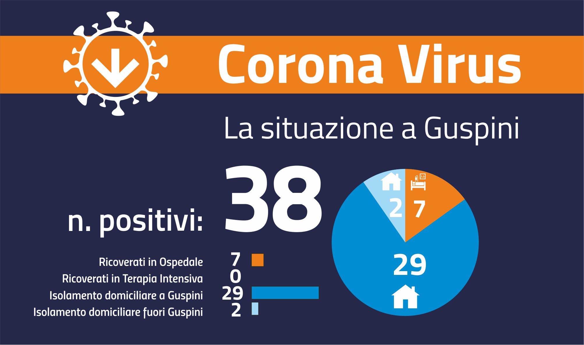 Aggiornamento covid-19: continuano a diminuire i casi a Guspini