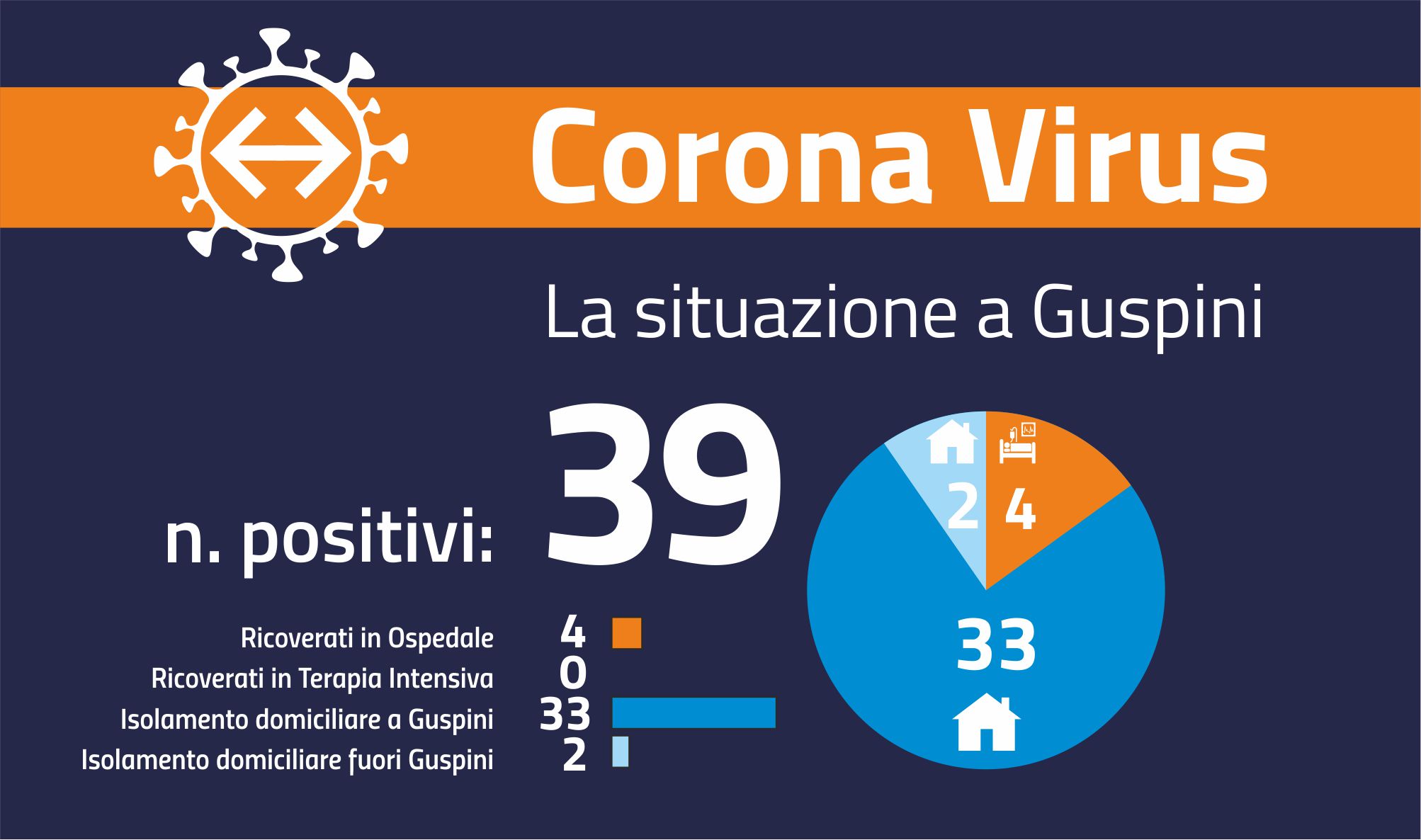 Aggiornamento emergenza Covid-19: pressoché stabili i casi di positività. Chiuse alcune scuole a scopo prudenziale per tracciamento contatti