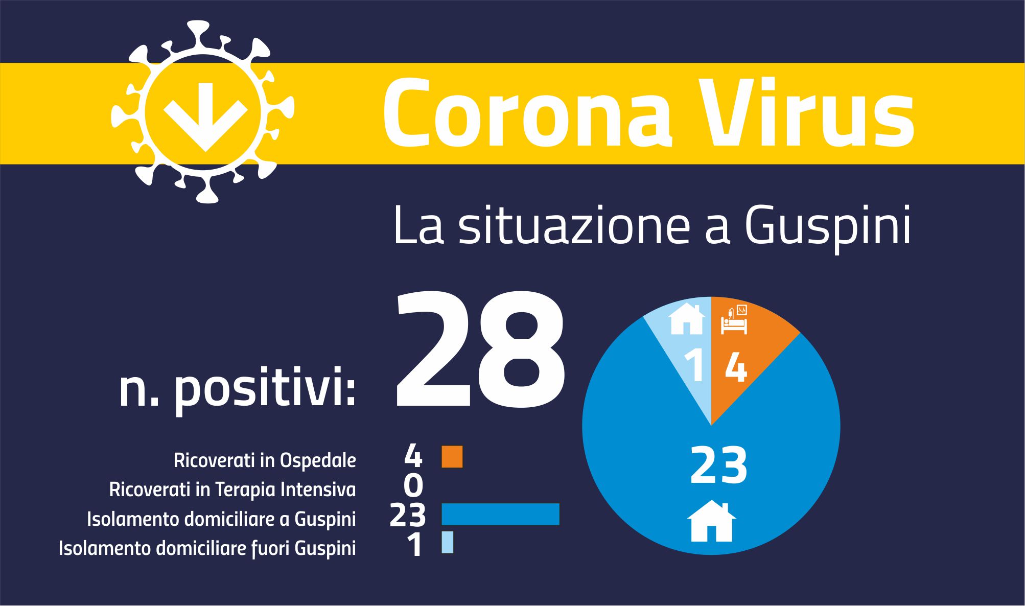 Aggiornamento covid-19: positivi in sensibile calo a Guspini