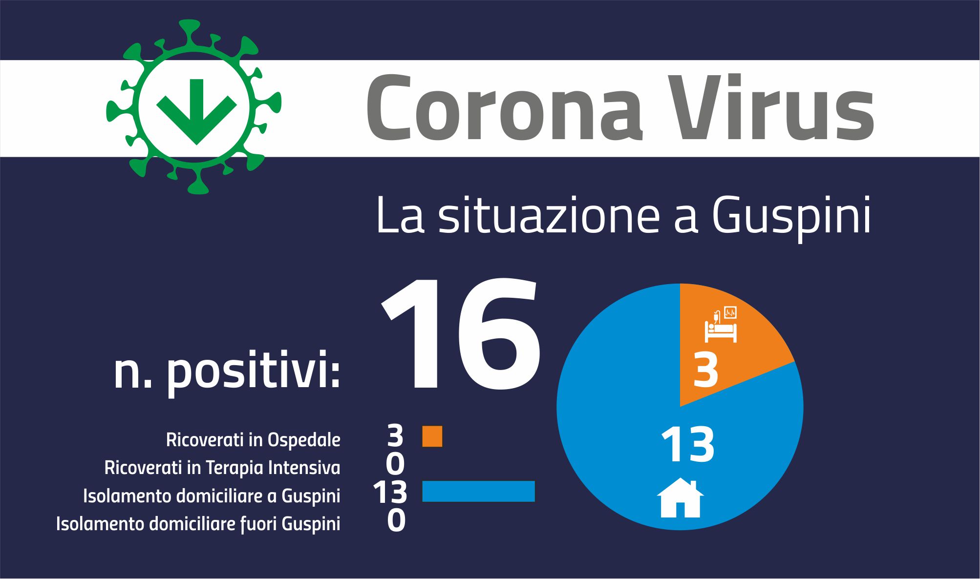Aggiornamento covid del 4 marzo: ancora in calo i contagi, resta comunque alta la soglia di attenzione.