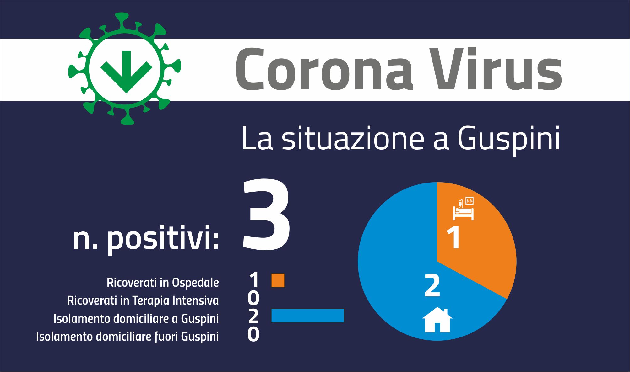 Aggiornamento covid del 10 marzo: sotto le due cifre il numero di positivi.