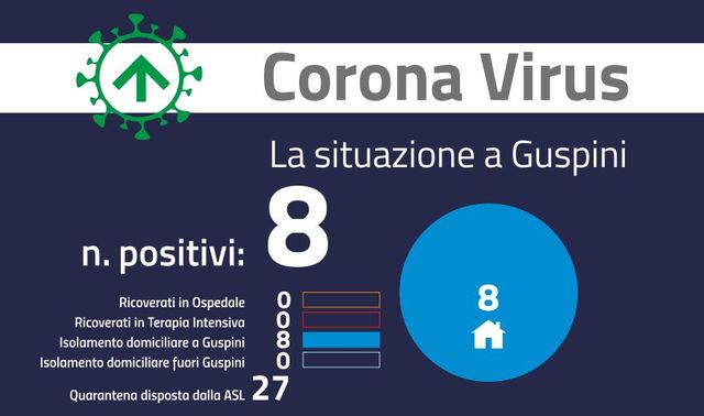 Sale a 8 il numero di concittadini positivi al Corona Virus, 27 le persone in quarantena. Si raccomanda ancora attenzione.