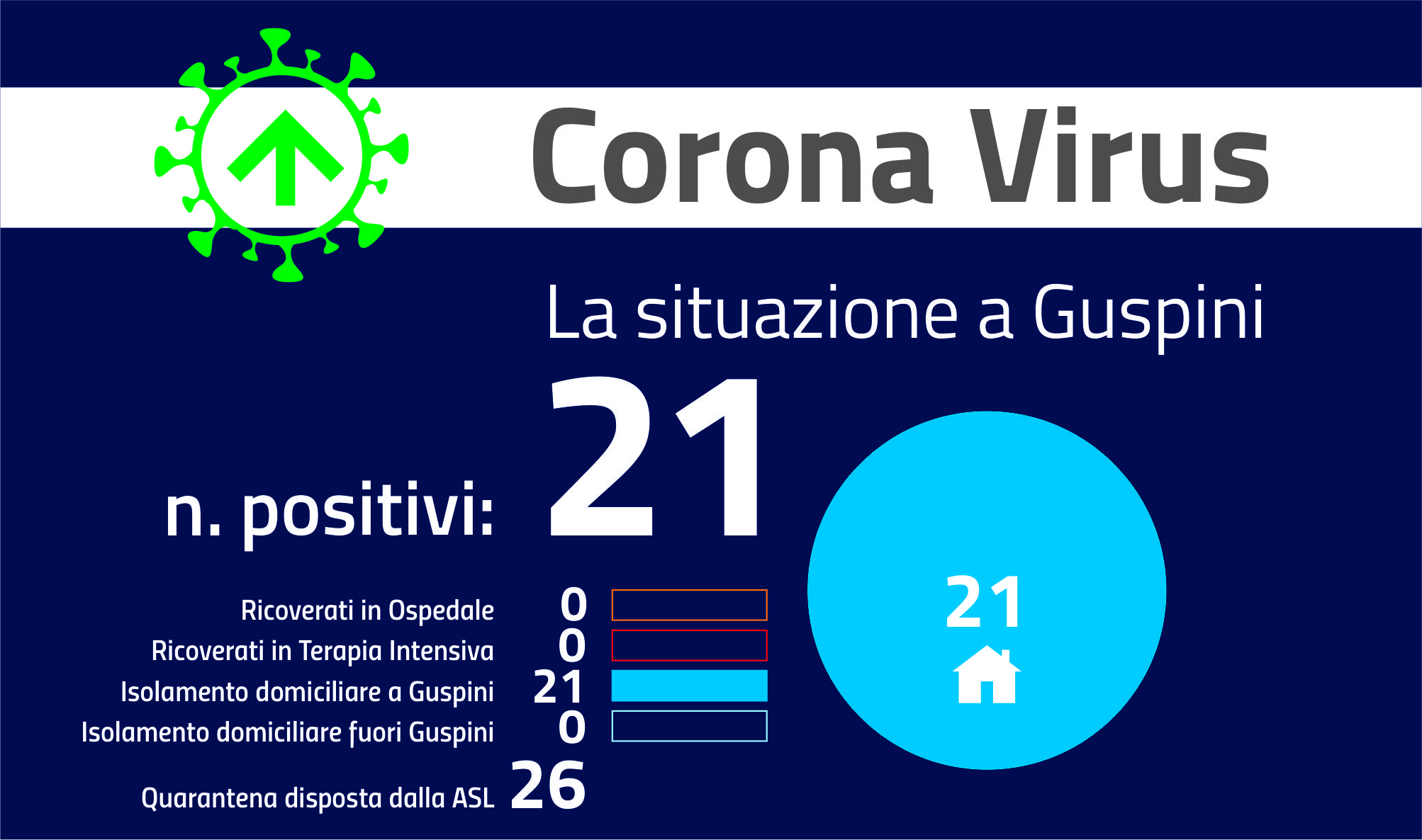 Aggiornamento covid del 6 agosto: preoccupa la crescita del numero dei positivi nonostante alcune guarigioni. 