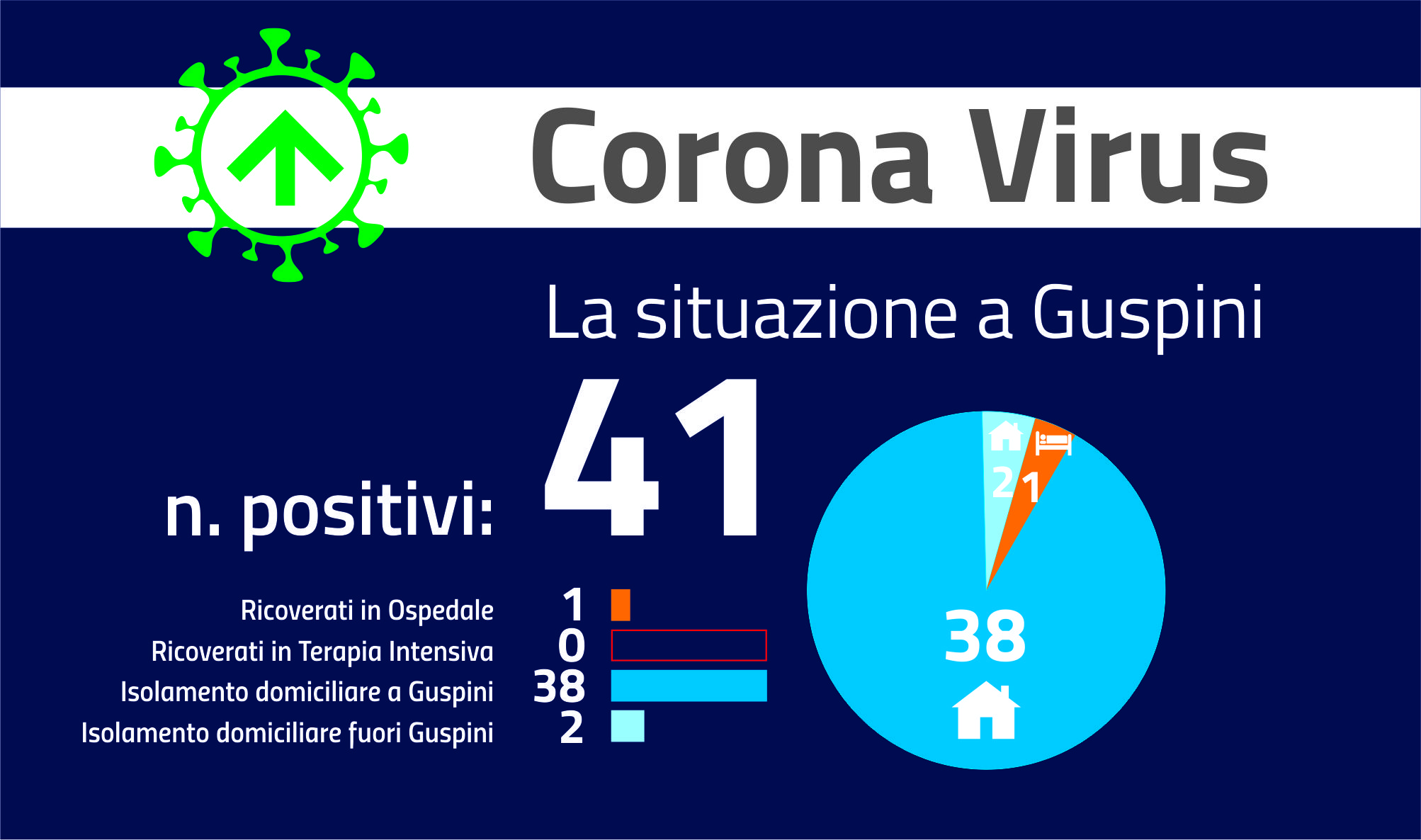 Aggiornamento Covid del 13 agosto: 41 attualmente positivi.