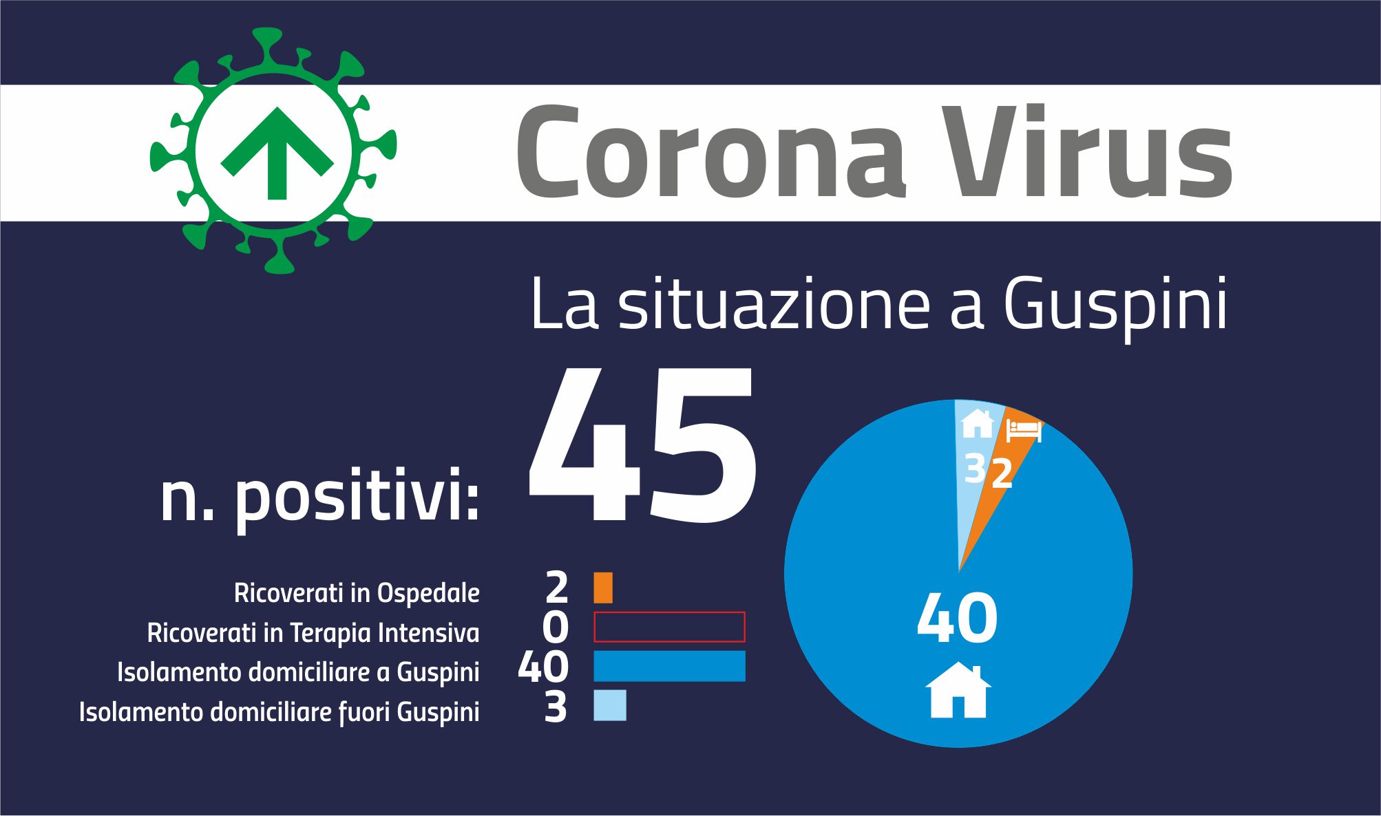 Aggiornamento covid del 20 agosto: ancora in crescita i contagi, aumentano anche le ospedalizzazioni.