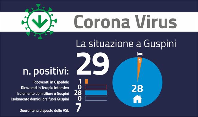 Aggiornamento Covid del 28 agosto: Dopo il picco un calo di oltre il 35% dei positivi al Covid-19