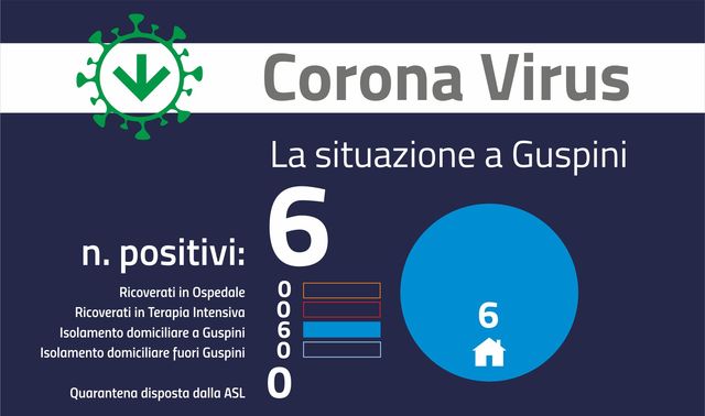 Aggiornamento covid del 13 settembre: quasi azzerati i contagi, ad oggi solo 6 positivi nel comune di Guspini.